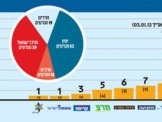שבוע וחצי לבחירות: 25% מציבור הבוחרים עדיין מתלבט